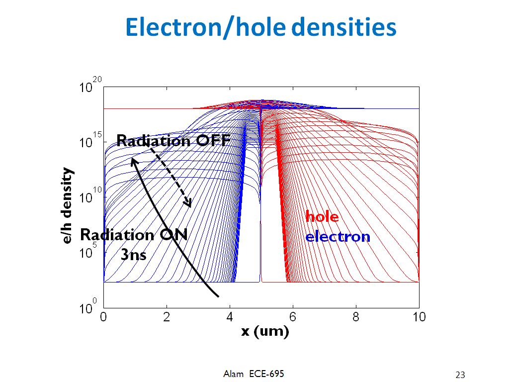 Electron/hole densities