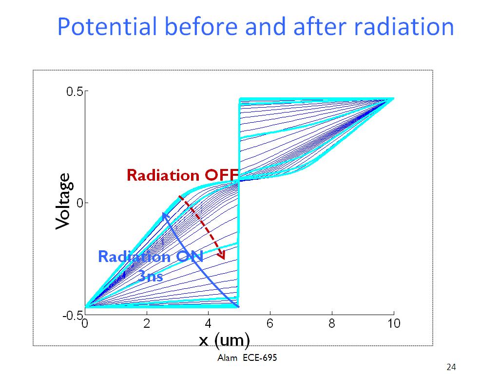 Potential before and after radiation