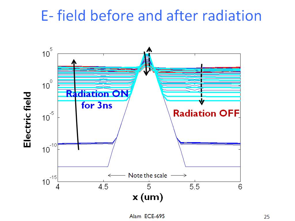 E- field before and after radiation