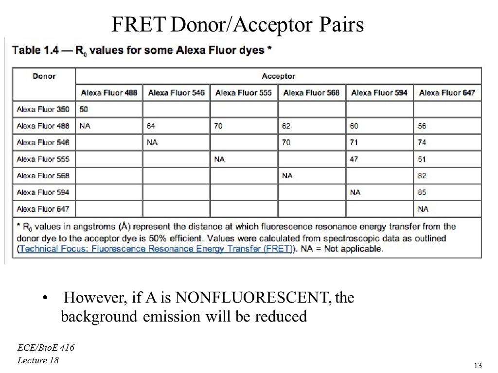 FRET Donor/Acceptor Pairs
