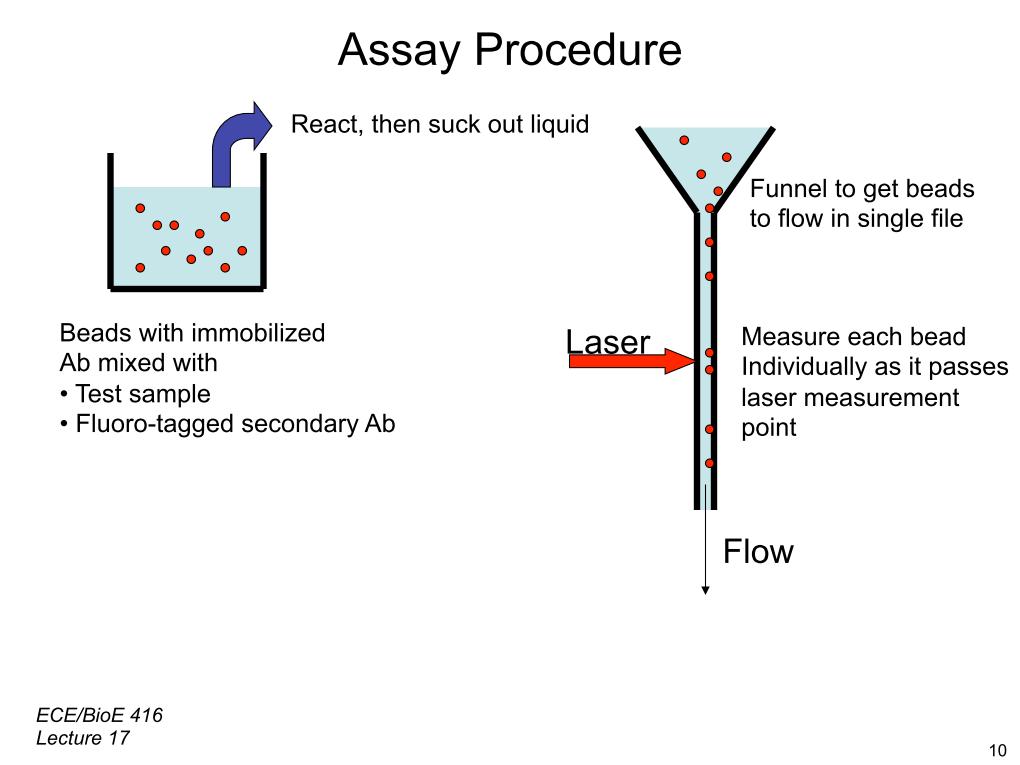 Assay Procedure React, then suck out liquid