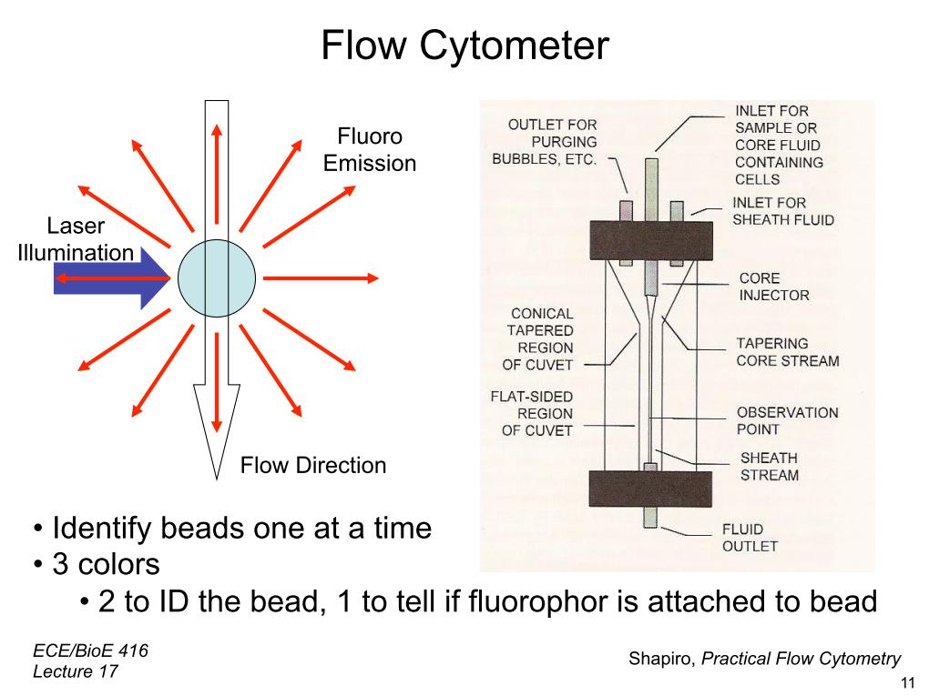 Flow Cytometer Fluoro Emission
