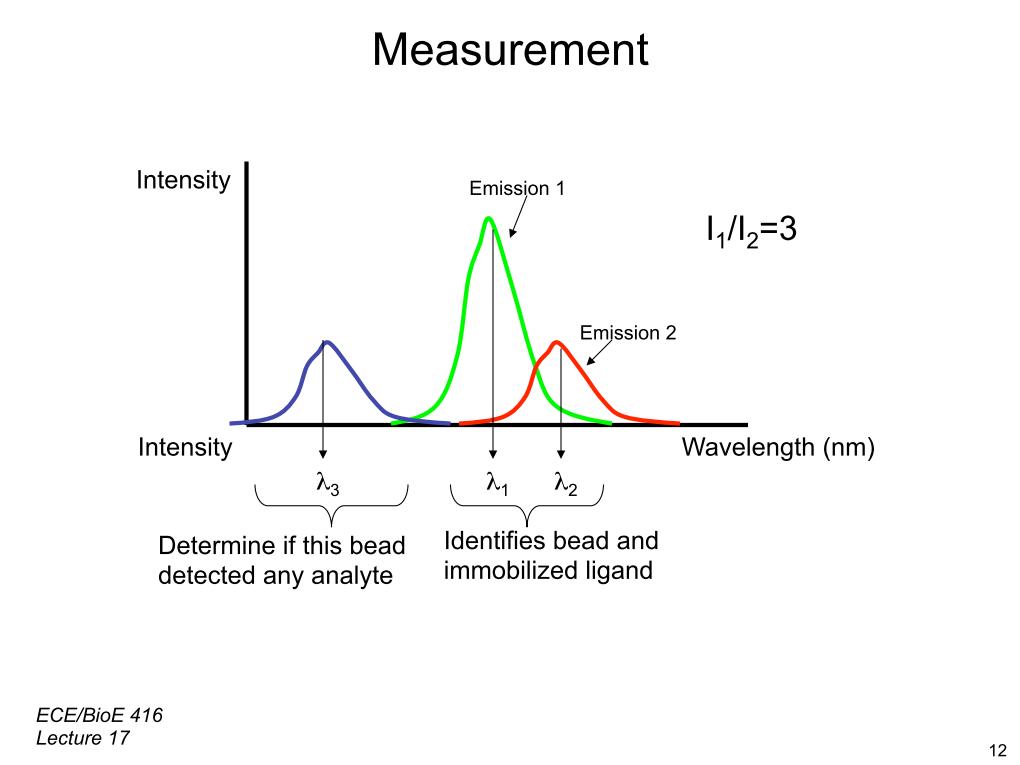 Measurement Emission 1