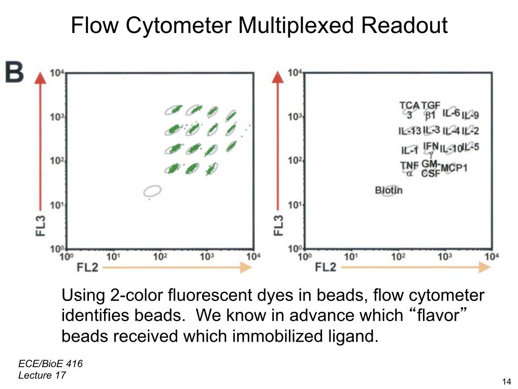 Flow Cytometer Multiplexed Readout