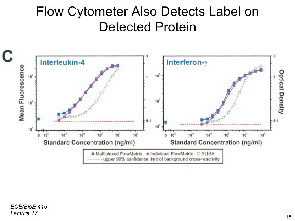 Flow Cytometer Also Detects Label on Detected Protein
