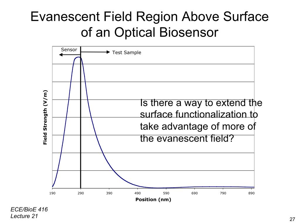 Evanescent Field Region Above Surface of an Optical Biosensor