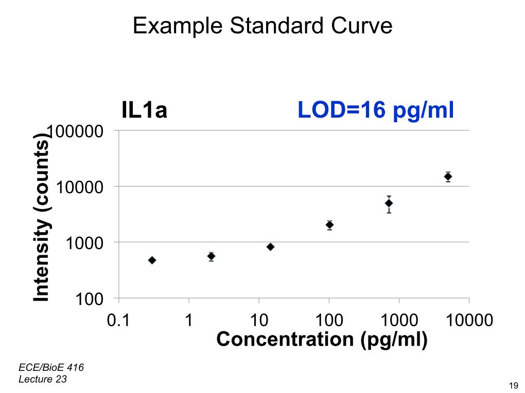 Example Standard Curve