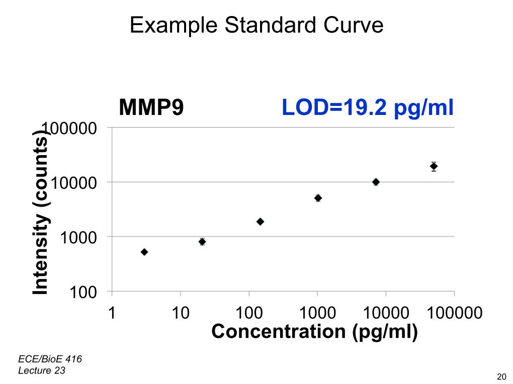 Example Standard Curve