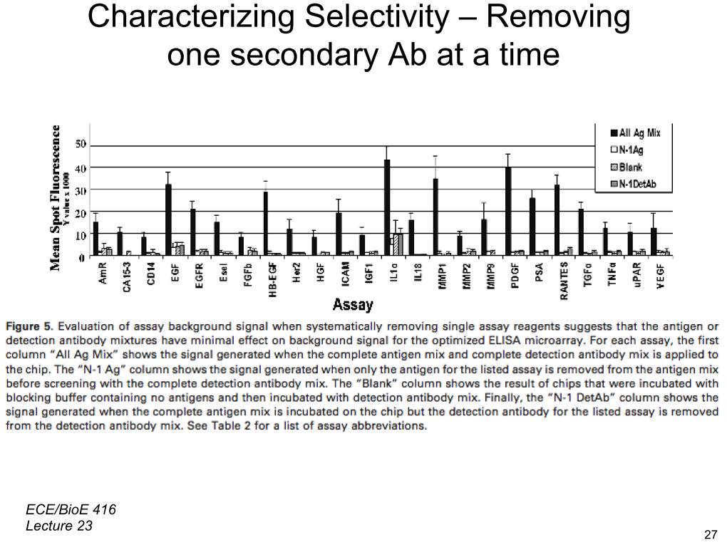 Characterizing Selectivity