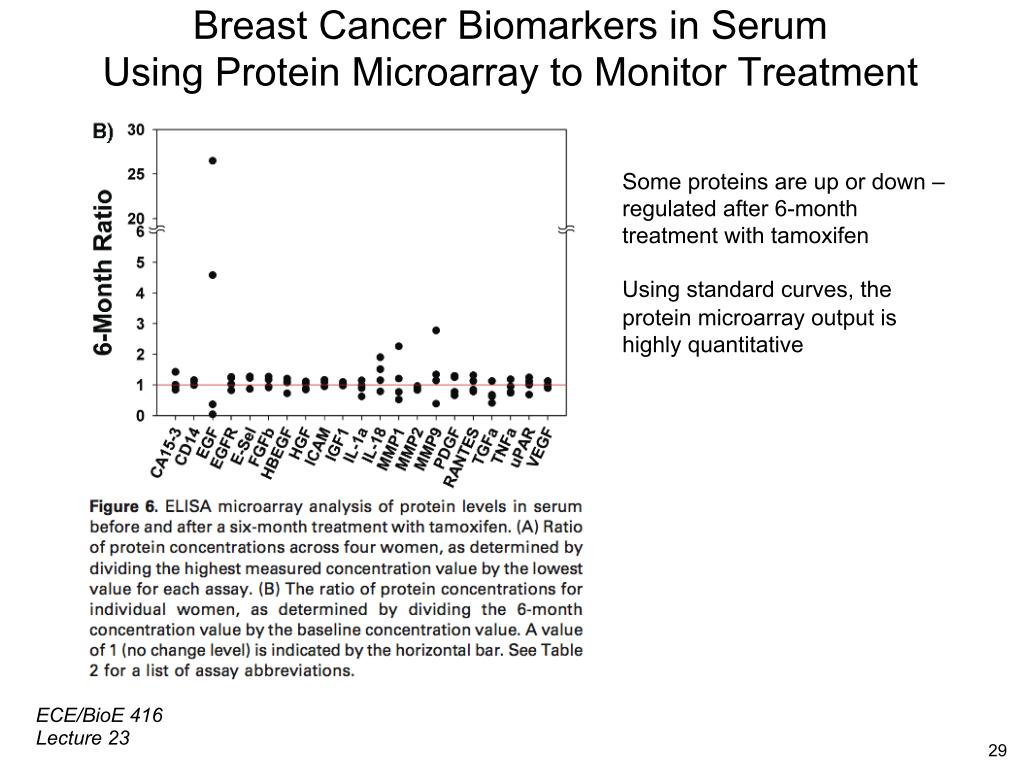 Breast Cancer Biomarkers