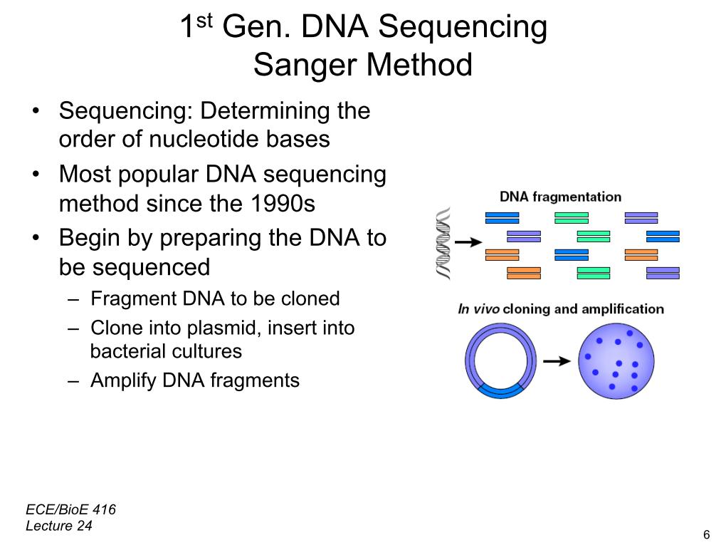 1st Gen. DNA Sequencing Sanger Method