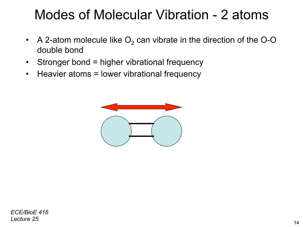 Modes of Molecular Vibration - 2 atoms