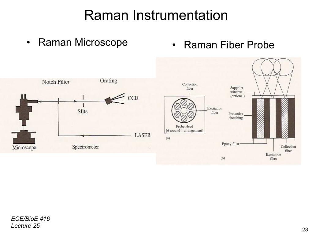Raman Instrumentation