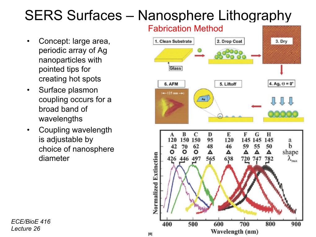 SERS Surfaces - Nanosphere Lithography