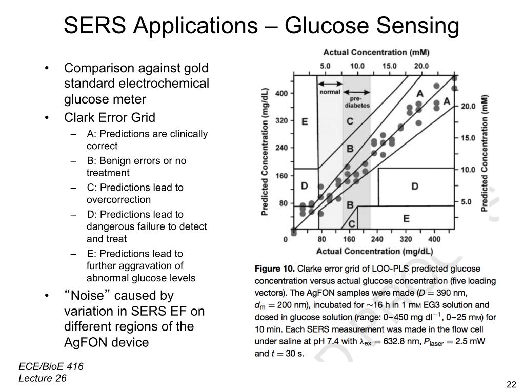 SERS Application - Glucose Sensing