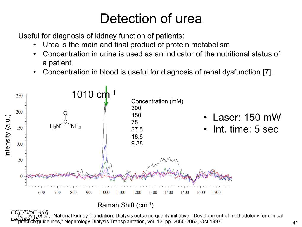 Detection of urea