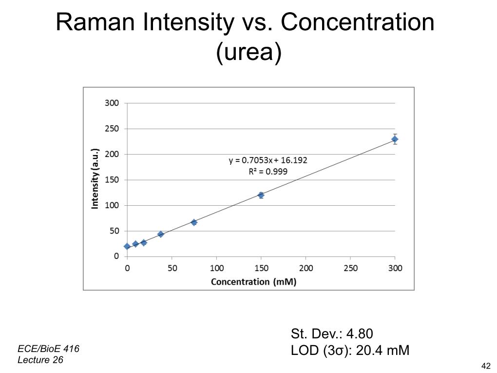 Raman Intensity vs. Concentration (urea)