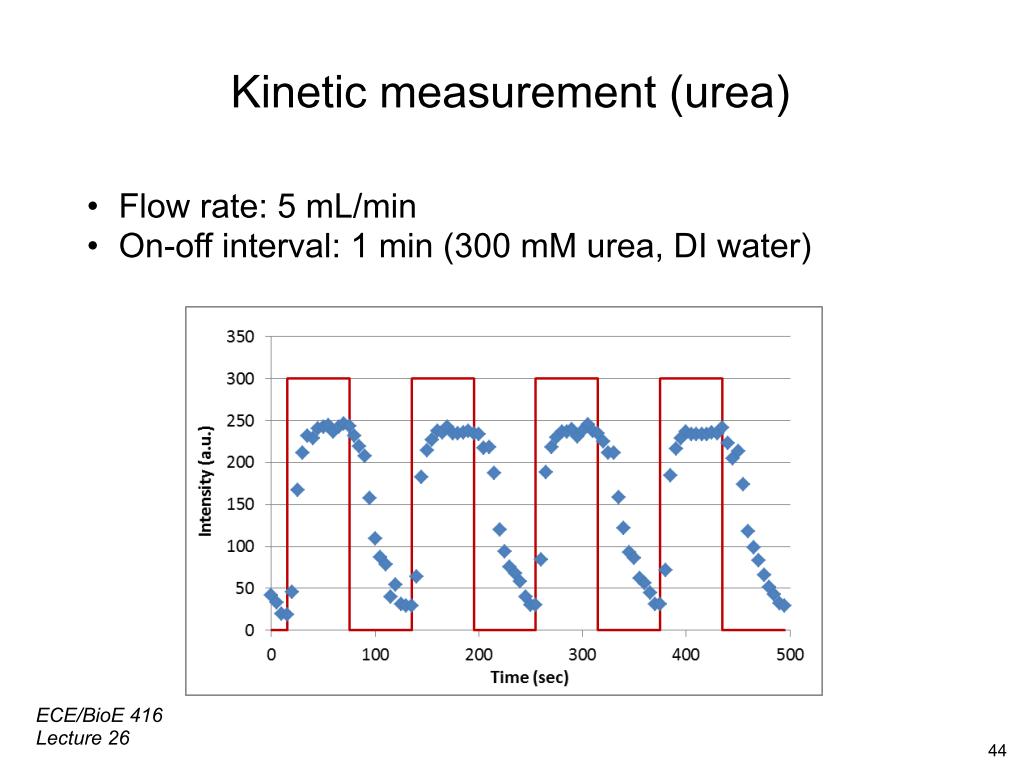 Kinetic measurement (urea)