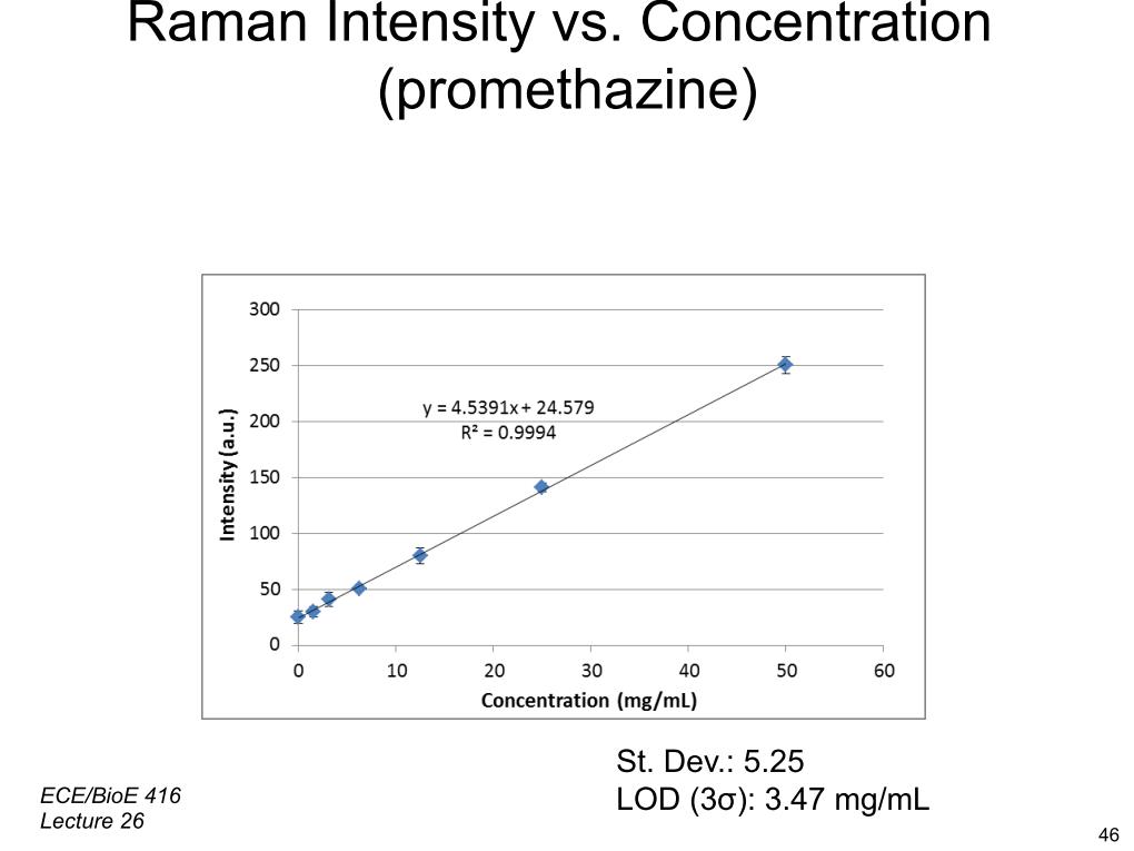 Raman Intensity vs. Concentration (promethazine)