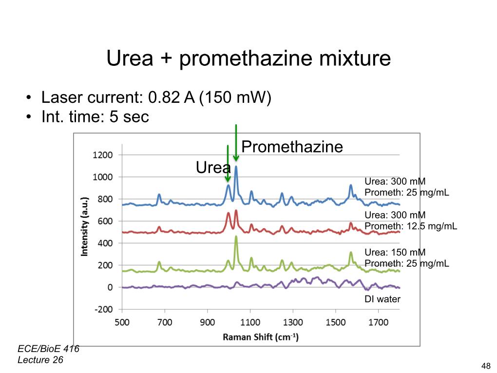 Urea + promethazine mixture
