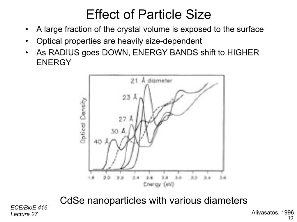 Effect of Particle Size