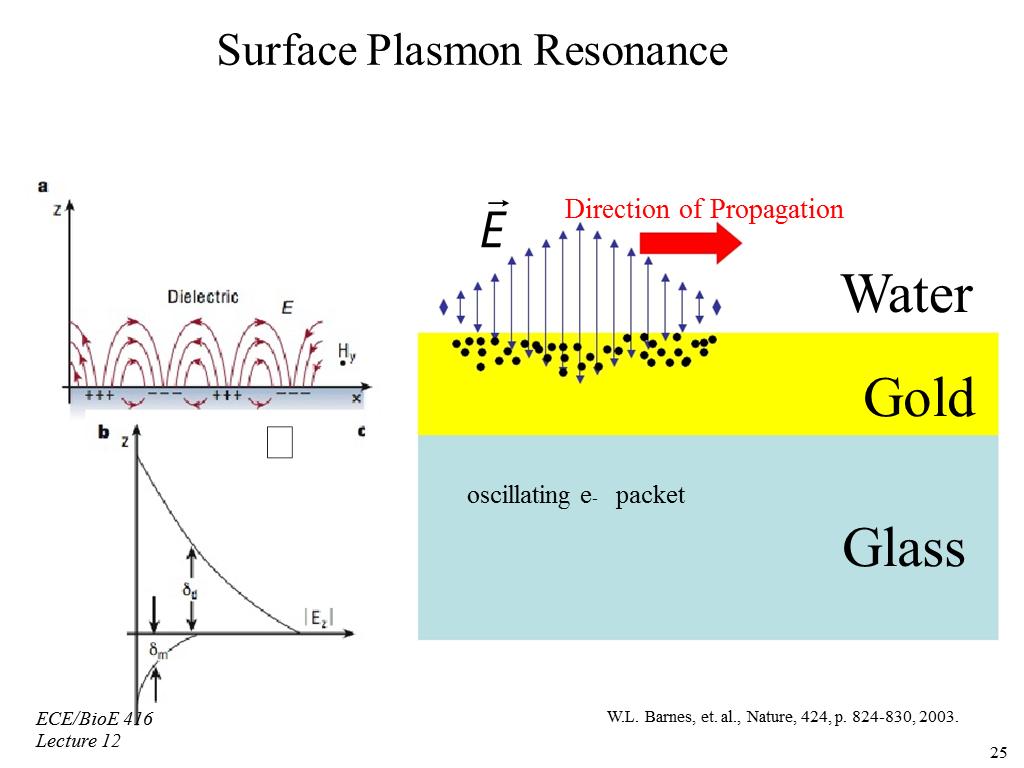 Плазмон. Плазмонный резонанс. Поверхностный плазмонный резонанс (SPR). Плазмонный резонанс наночастиц. Плазмон-поляритоны.