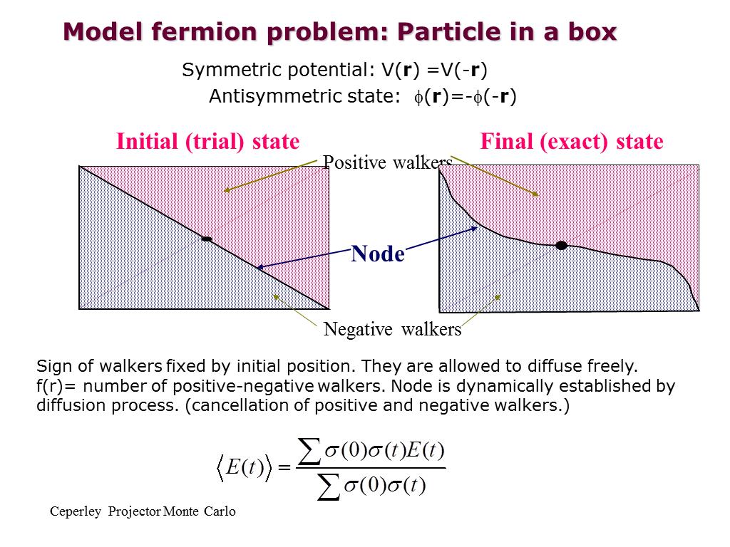 Model fermion problem: Particle in a box