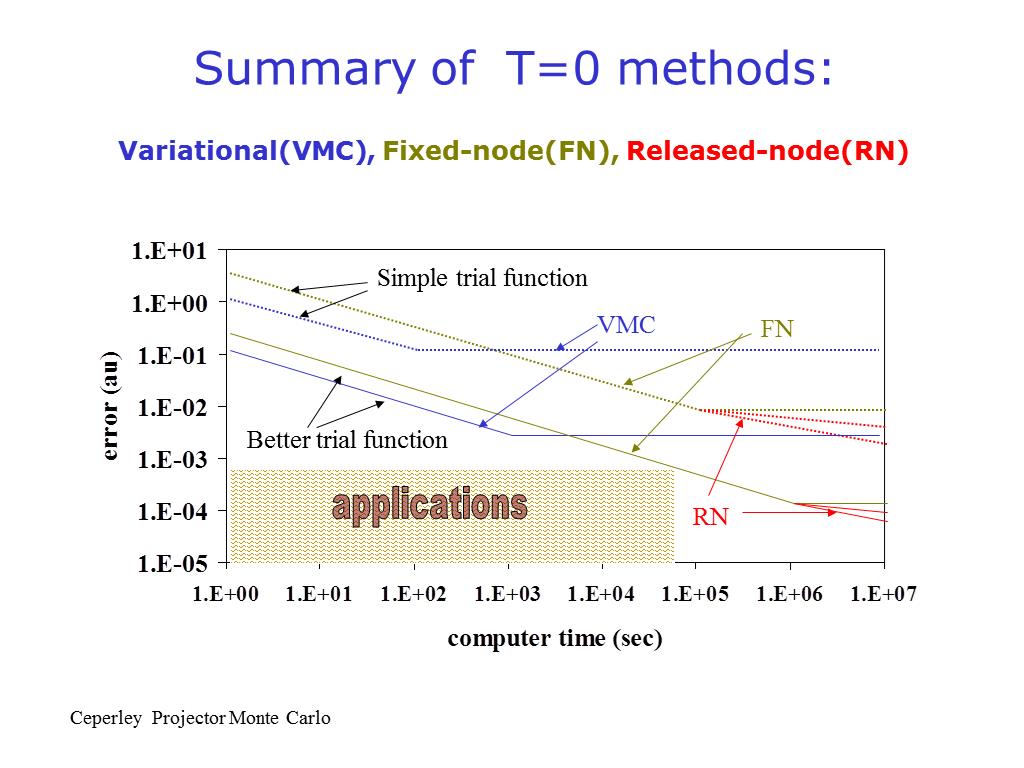 Summary of T=0 methods