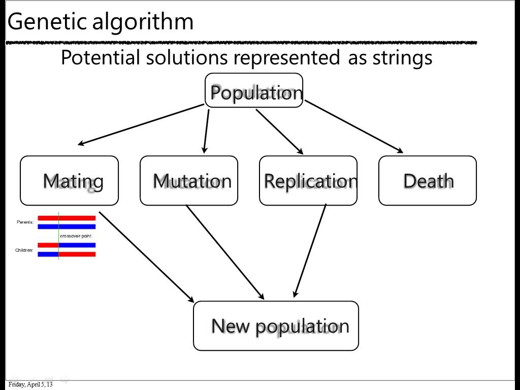 Genetic algorithm