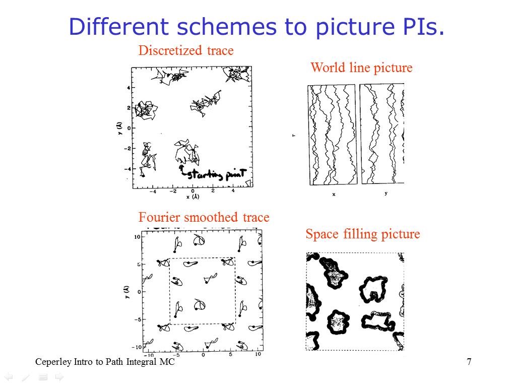 Different schemes to picture PIs.