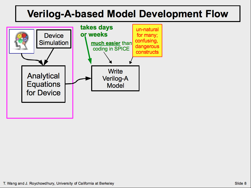 Verilog-A-based Model Development Flow