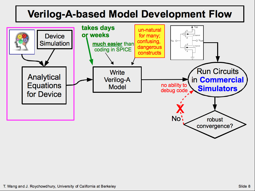 Verilog-A-based Model Development Flow