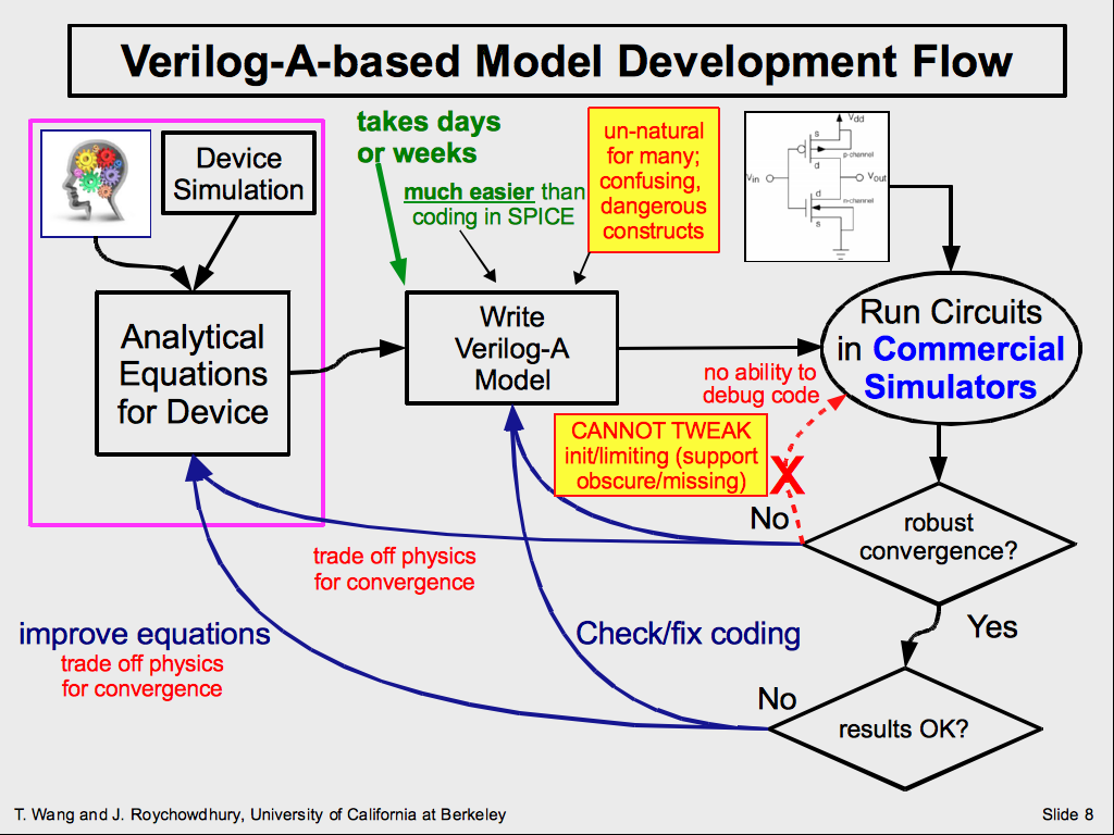 Verilog-A-based Model Development Flow