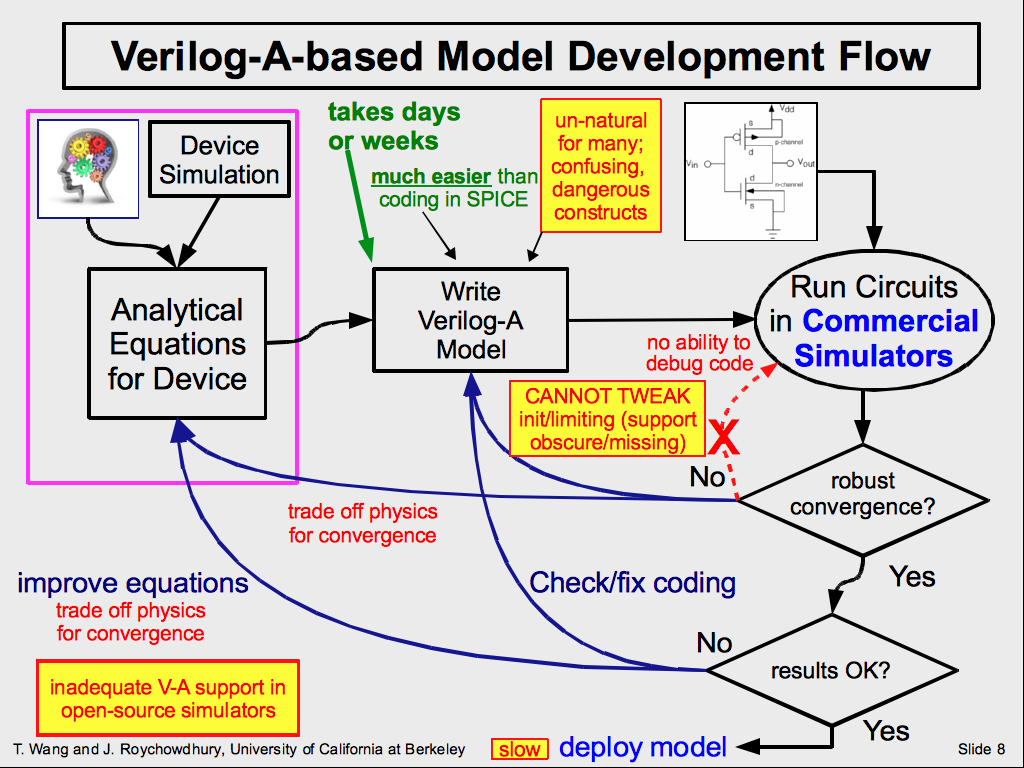 Verilog-A-based Model Development Flow