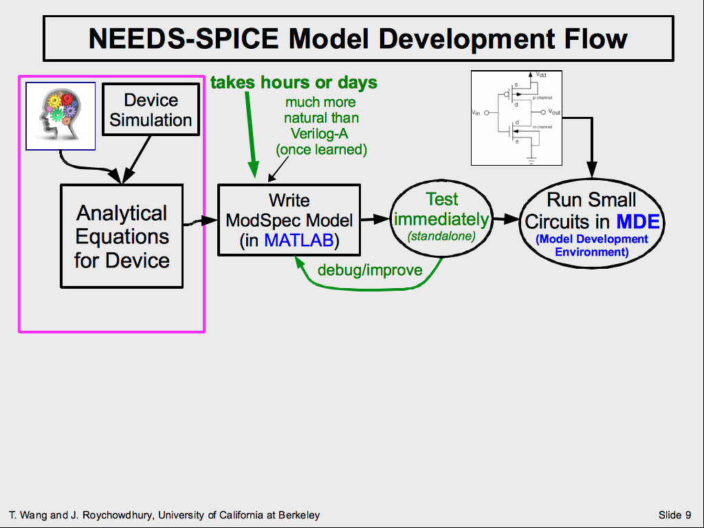 NEEDS-SPICE Model Development Flow