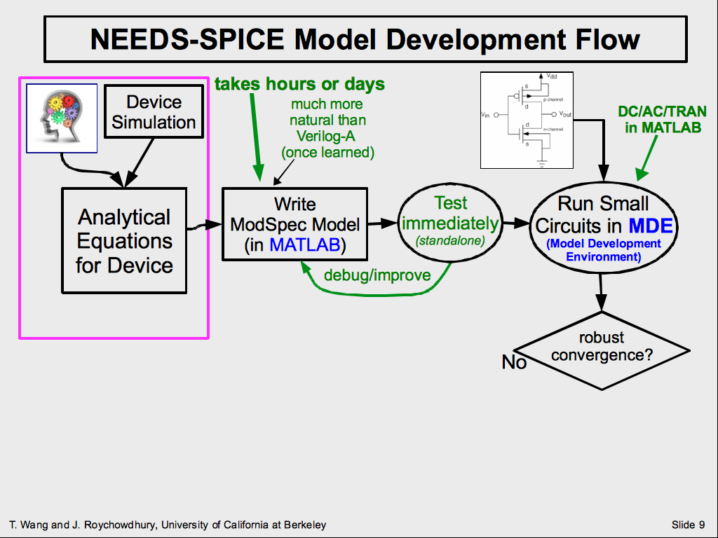 NEEDS-SPICE Model Development Flow
