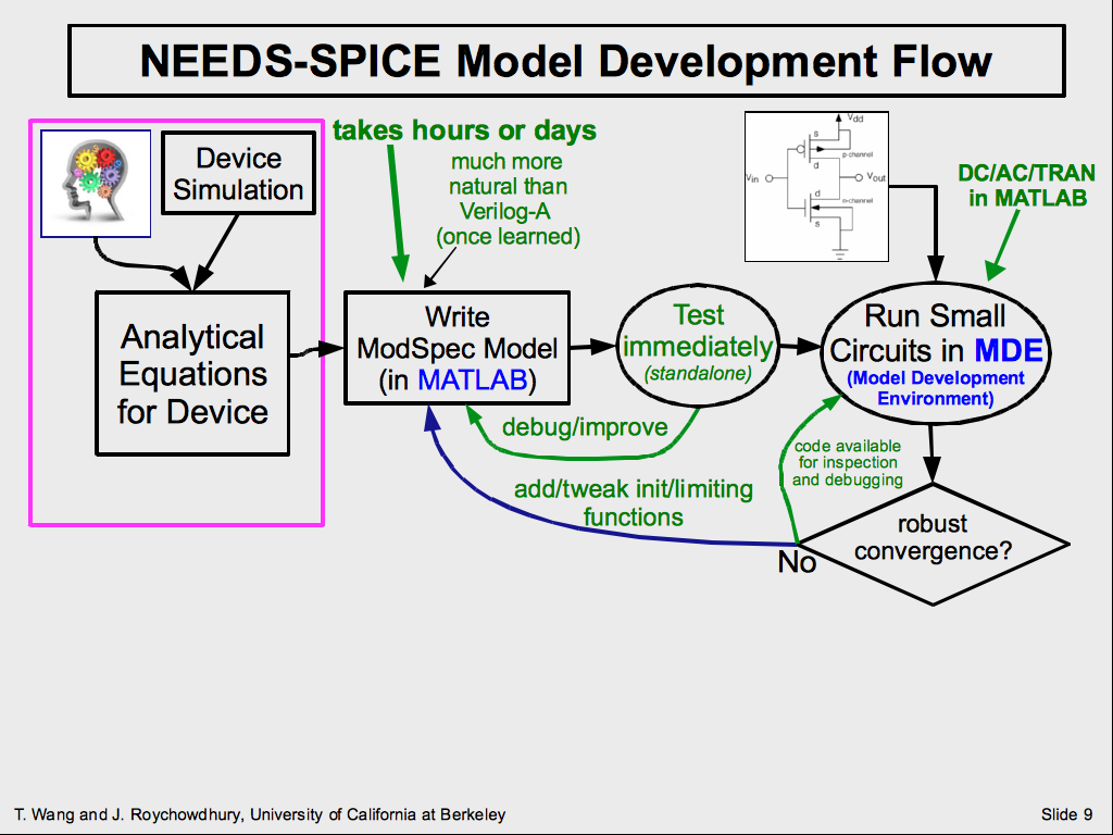 NEEDS-SPICE Model Development Flow