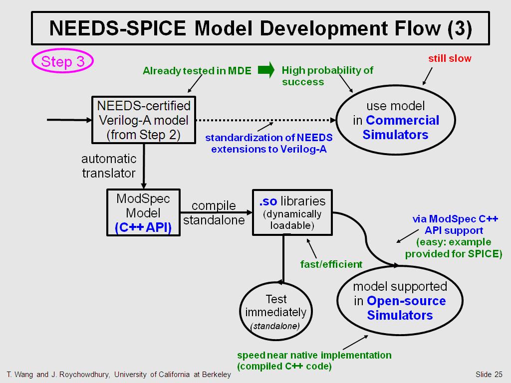 NEEDS-SPICE Model Development Flow (3)