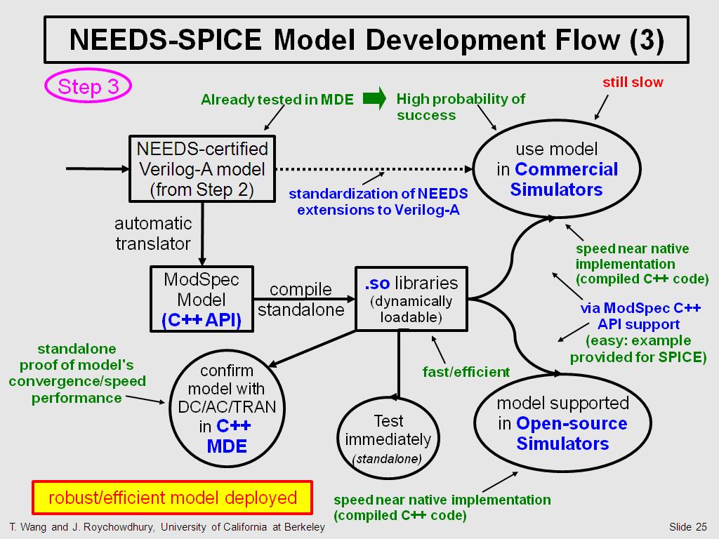 NEEDS-SPICE Model Development Flow (3)
