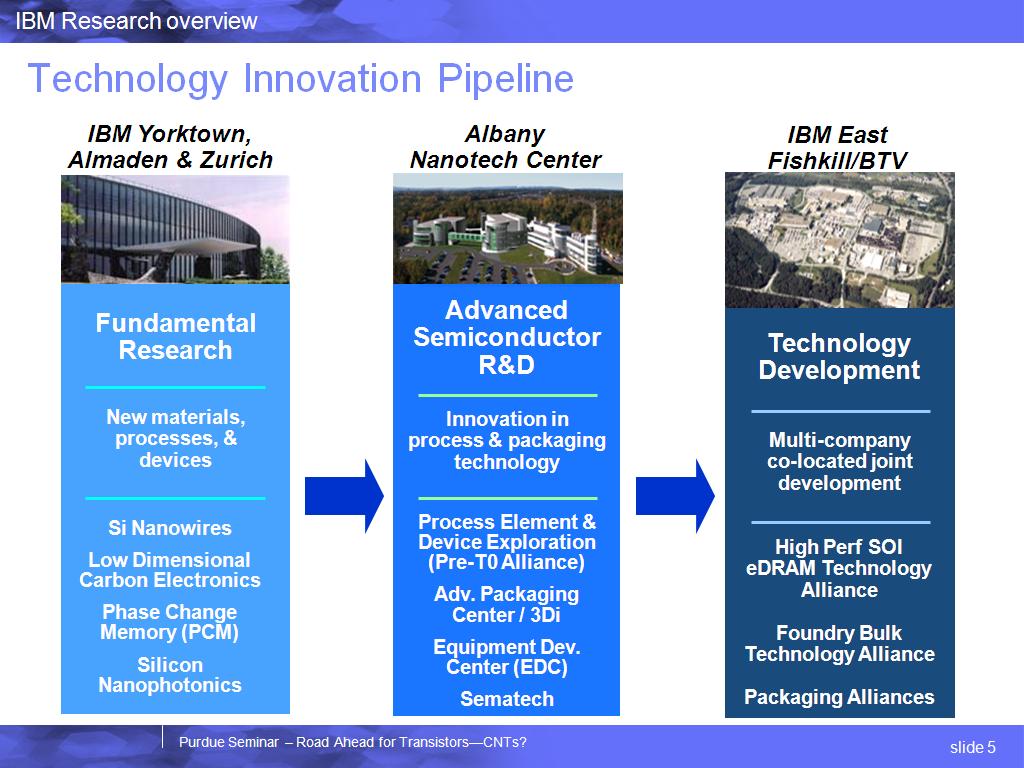 Technology Innovation Pipeline
