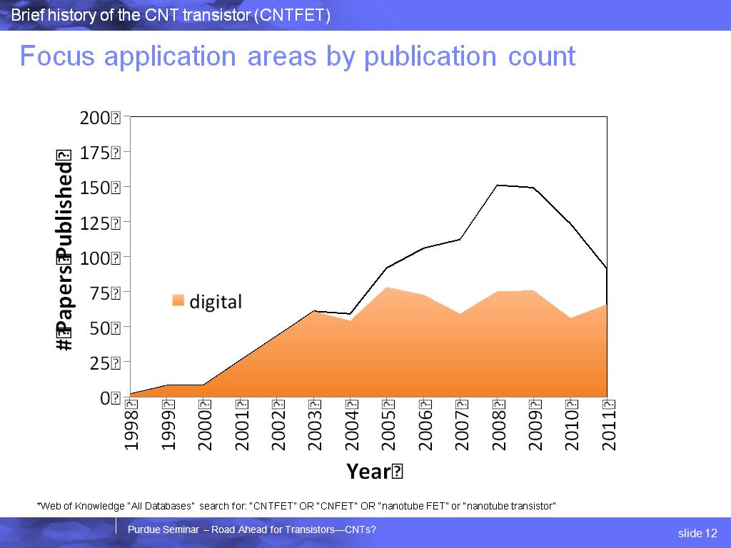 Focus application areas by publication count