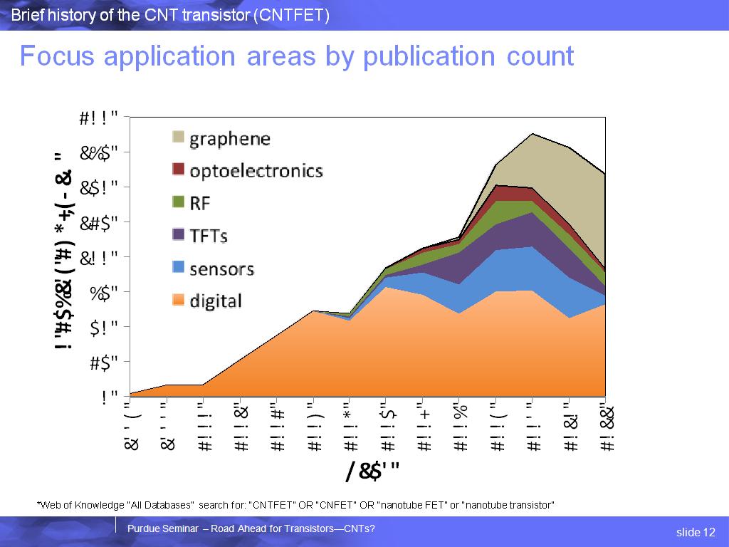Focus application areas by publication count