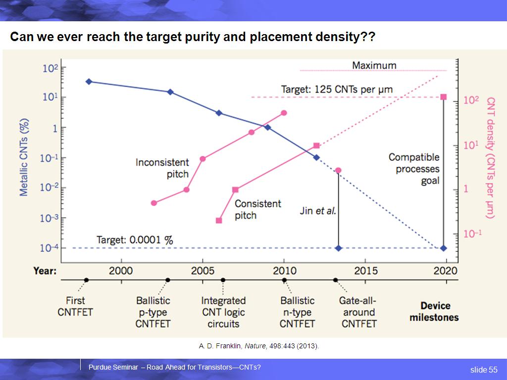 Can we ever reach the target purity and placement density??