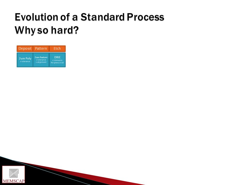 Evolution of a Standard Process Why so hard?