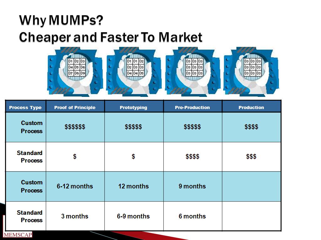 Why MUMPs? Cheaper and Faster To Market