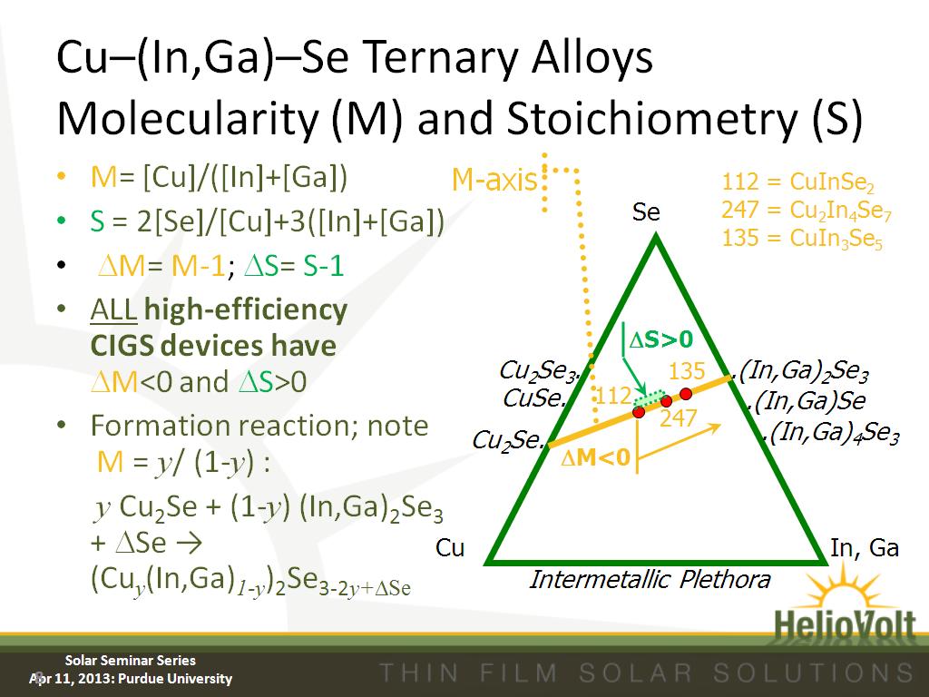 Cu–(In,Ga)–Se Ternary Alloys Molecularity (M) and Stoichiometry (S)