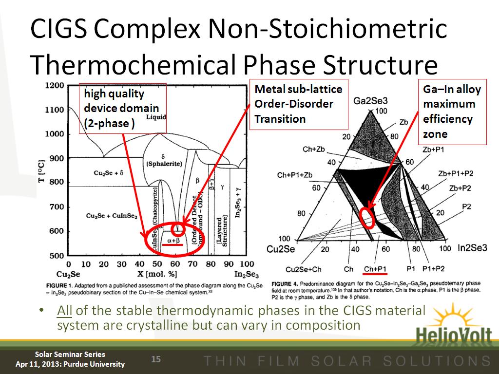 CIGS Complex Non-Stoichiometric Thermochemical Phase Structure