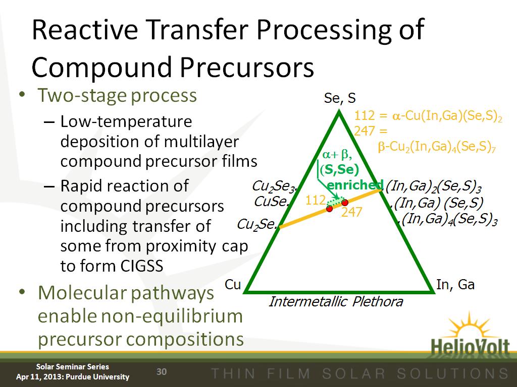 Reactive Transfer Processing of Compound Precursors