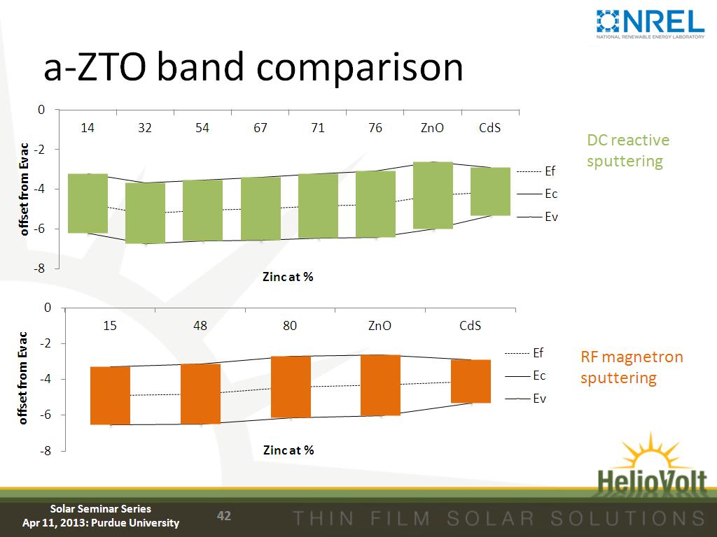 a-ZTO band comparison