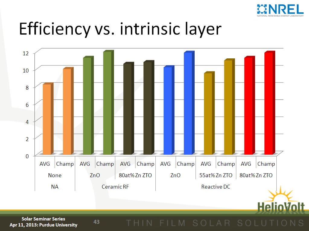 Efficiency vs. intrinsic layer